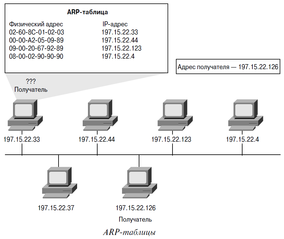 Физический адрес ip адреса. Протокол ARP ARP - таблица. ARP таблица коммутатора. Назначение протокола ARP. Структура ARP запроса.